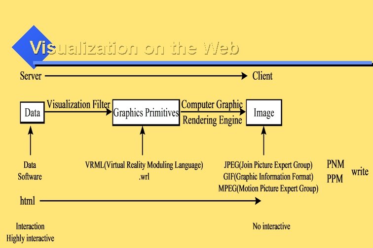 Visualization on the Web 
