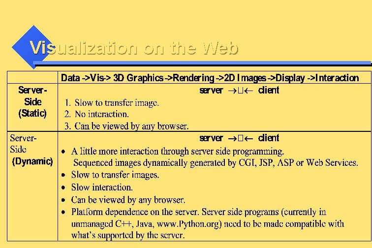 Visualization on the Web 