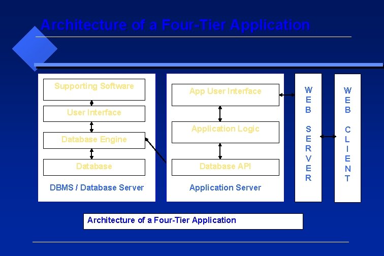 Architecture of a Four-Tier Application Supporting Software App User Interface W E B Application