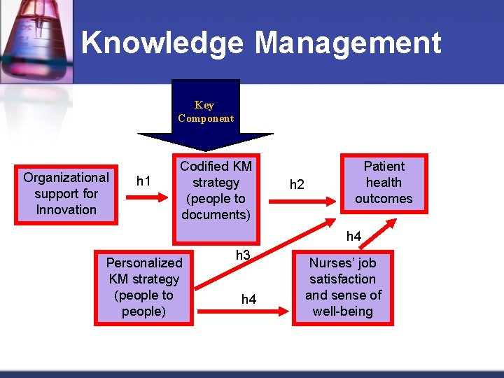 Knowledge Management Key Component Organizational support for Innovation h 1 Codified KM strategy (people