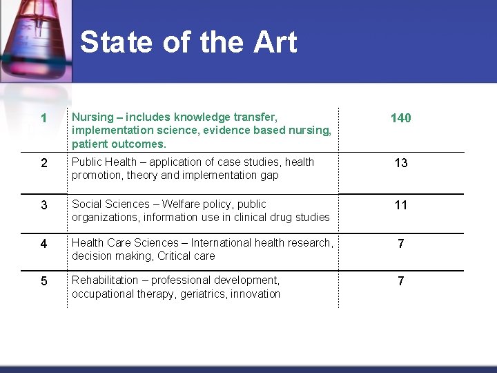 State of the Art 1 Nursing – includes knowledge transfer, implementation science, evidence based