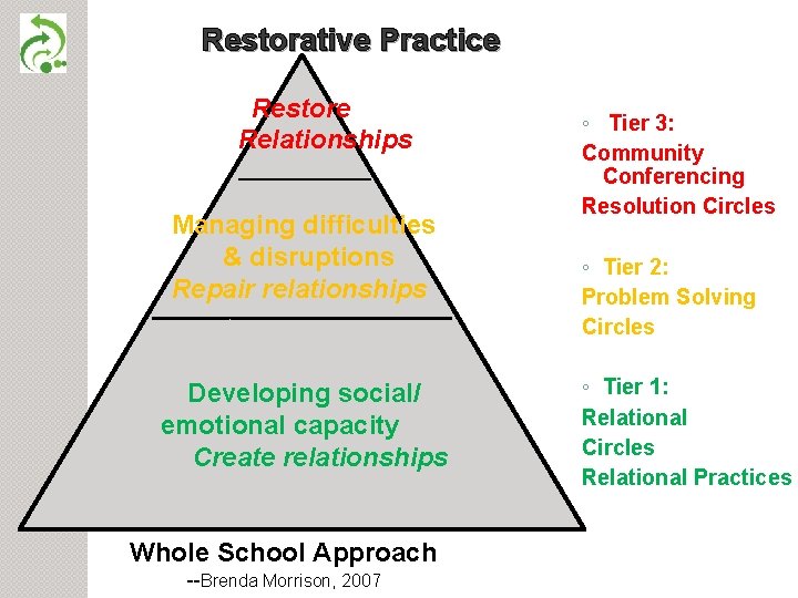 Restorative Practice Restore Relationships ______ Managing difficulties & disruptions Repair relationships ______________ Developing social/