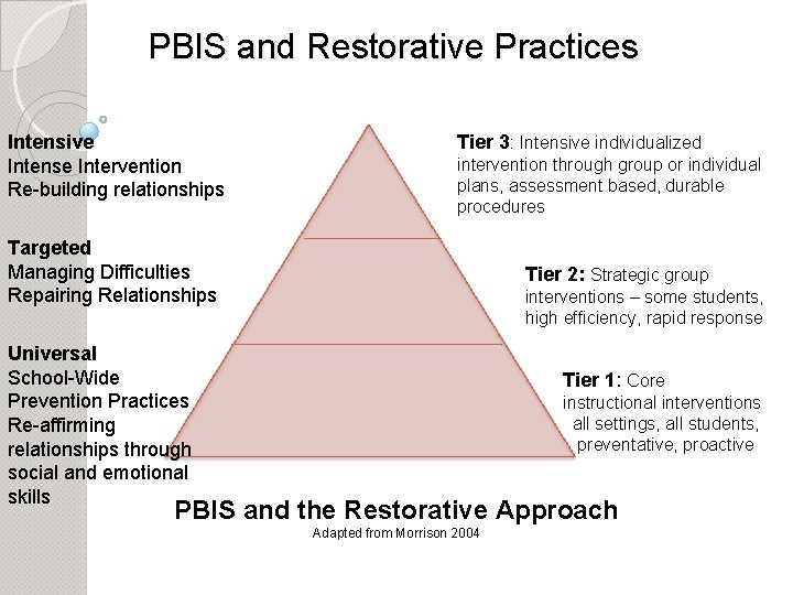 PBIS and Restorative Practices Intensive Intense Intervention Re-building relationships Tier 3: Intensive individualized intervention