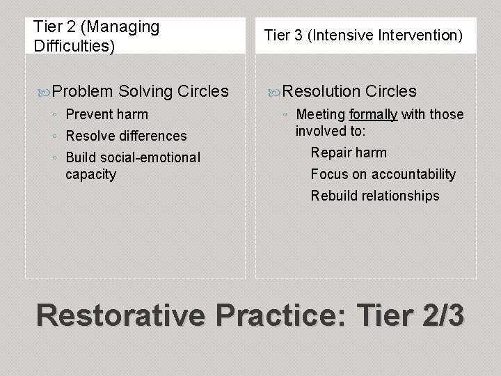 Tier 2 (Managing Difficulties) Tier 3 (Intensive Intervention) Problem Resolution Solving Circles ◦ Prevent