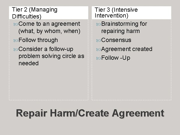 Tier 2 (Managing Difficulties) Come to an agreement (what, by whom, when) Follow through