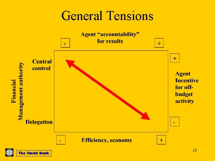 General Tensions The World Bank 10 