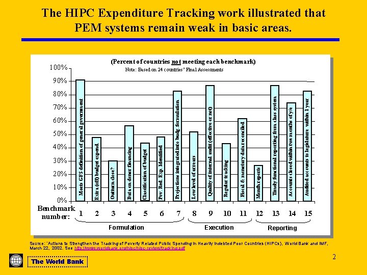 The HIPC Expenditure Tracking work illustrated that PEM systems remain weak in basic areas.
