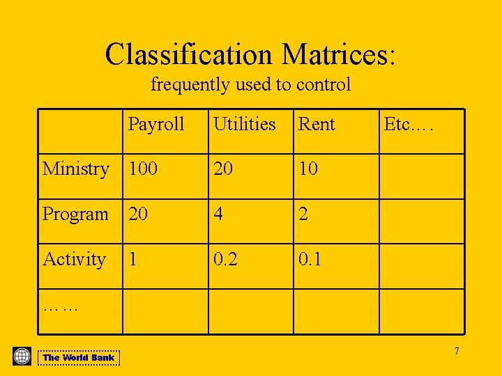 Classification Matrices: frequently used to control Payroll Utilities Rent Ministry 100 20 10 Program