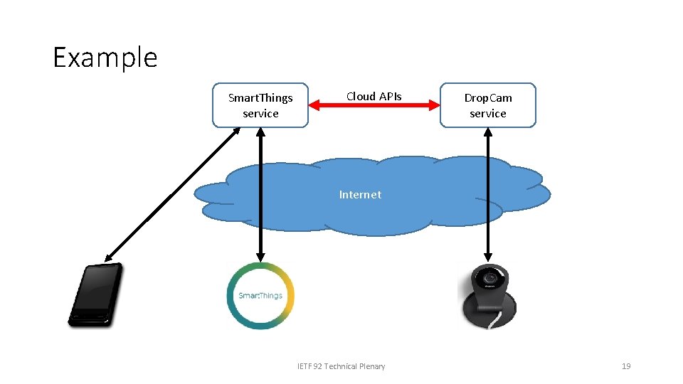 Example Smart. Things service Cloud APIs Drop. Cam service Internet IETF 92 Technical Plenary