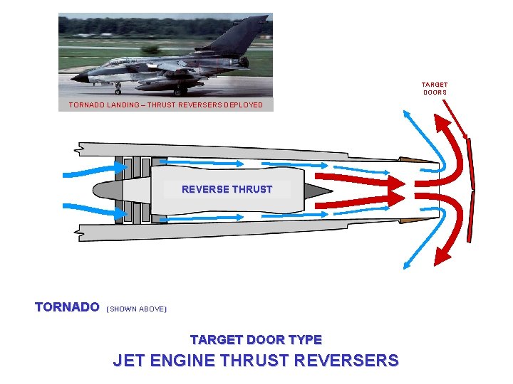 TARGET DOORS TORNADO LANDING – THRUST REVERSERS DEPLOYED REVERSE THRUST FORWARD THRUST TORNADO (SHOWN