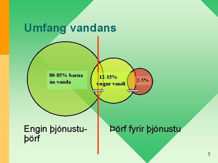 Umfang vandans 80 -85% barna án vanda Engin þjónustuþörf 12 -15% vægur vandi 2