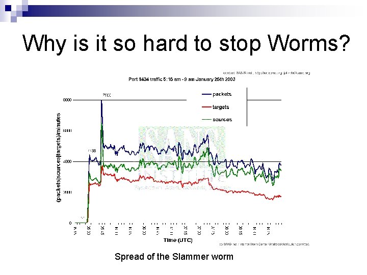 Why is it so hard to stop Worms? Spread of the Slammer worm 