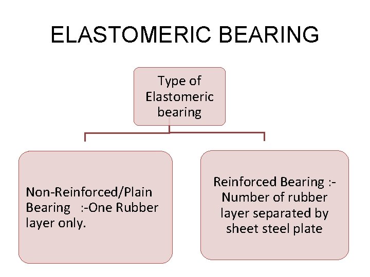 ELASTOMERIC BEARING Type of Elastomeric bearing Non-Reinforced/Plain Bearing : -One Rubber layer only. Reinforced