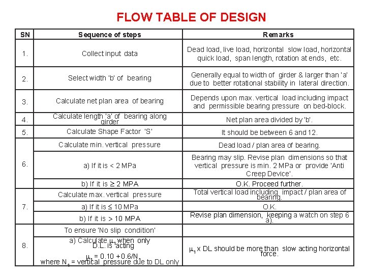 FLOW TABLE OF DESIGN SN Sequence of steps 1. Collect input data Dead load,