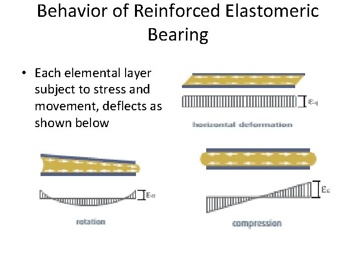 Behavior of Reinforced Elastomeric Bearing • Each elemental layer subject to stress and movement,