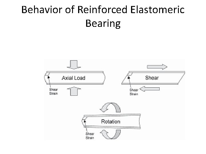 Behavior of Reinforced Elastomeric Bearing 