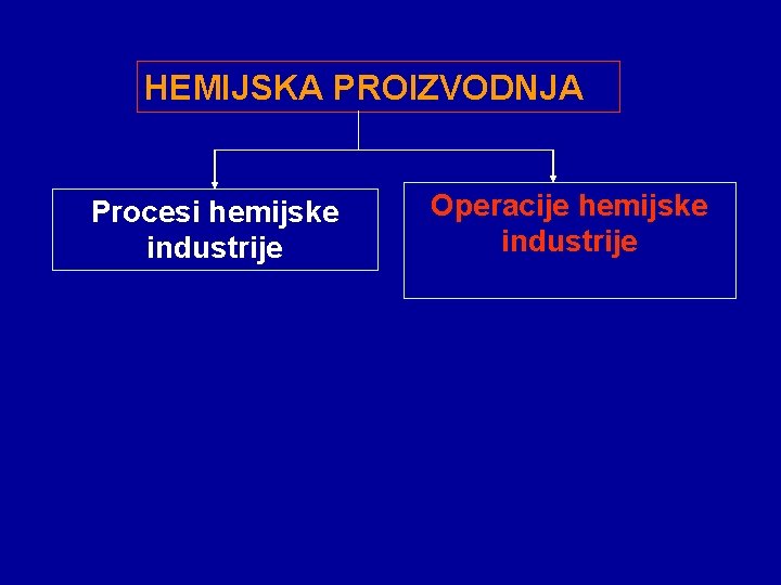 HEMIJSKA PROIZVODNJA Procesi hemijske industrije Operacije hemijske industrije 