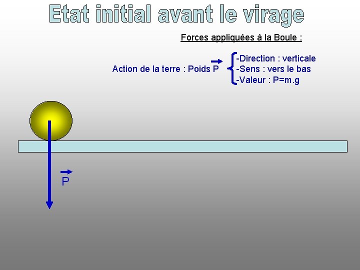 Forces appliquées à la Boule : Action de la terre : Poids P P