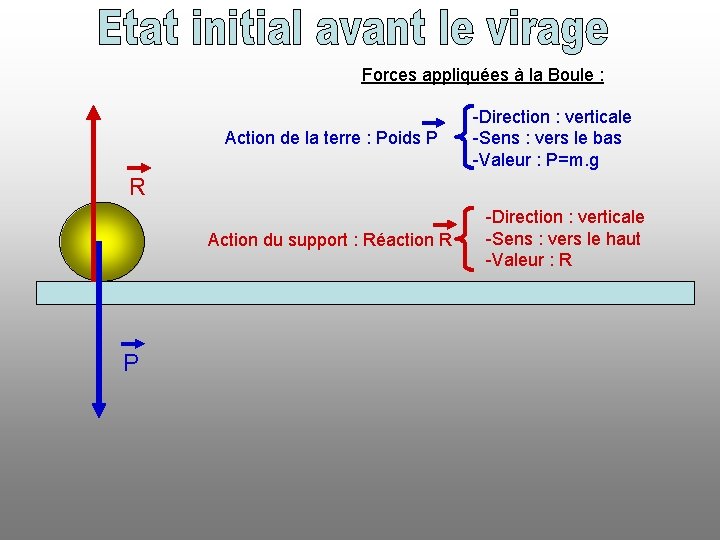 Forces appliquées à la Boule : Action de la terre : Poids P -Direction
