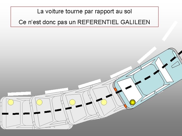 La voiture tourne par rapport au sol Ce n’est donc pas un REFERENTIEL GALILEEN