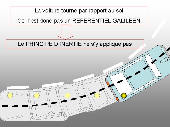 La voiture tourne par rapport au sol Ce n’est donc pas un REFERENTIEL GALILEEN