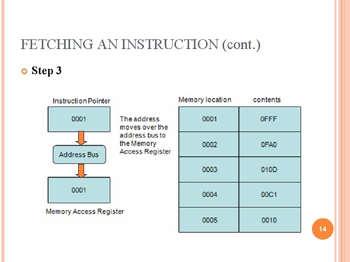 FETCHING AN INSTRUCTION (cont. ) Step 3 14 