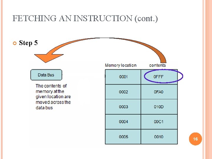 FETCHING AN INSTRUCTION (cont. ) Step 5 16 