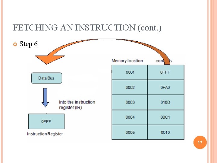 FETCHING AN INSTRUCTION (cont. ) Step 6 17 