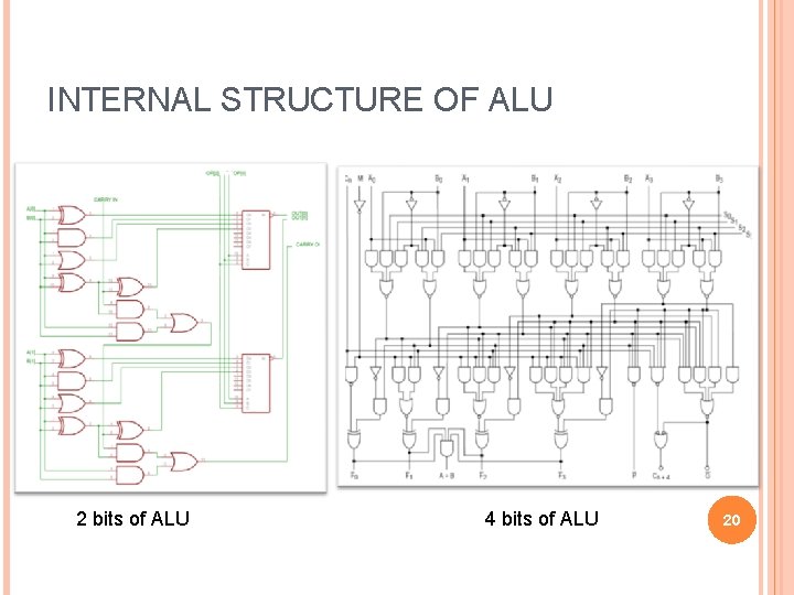INTERNAL STRUCTURE OF ALU 2 bits of ALU 4 bits of ALU 20 