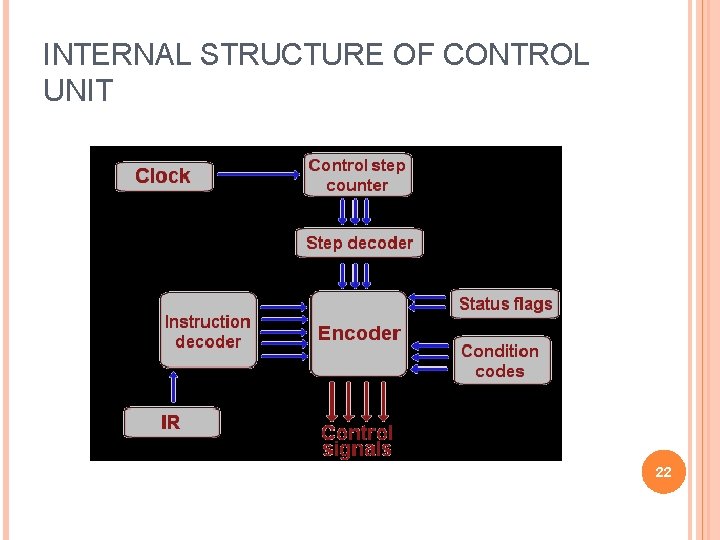 INTERNAL STRUCTURE OF CONTROL UNIT 22 