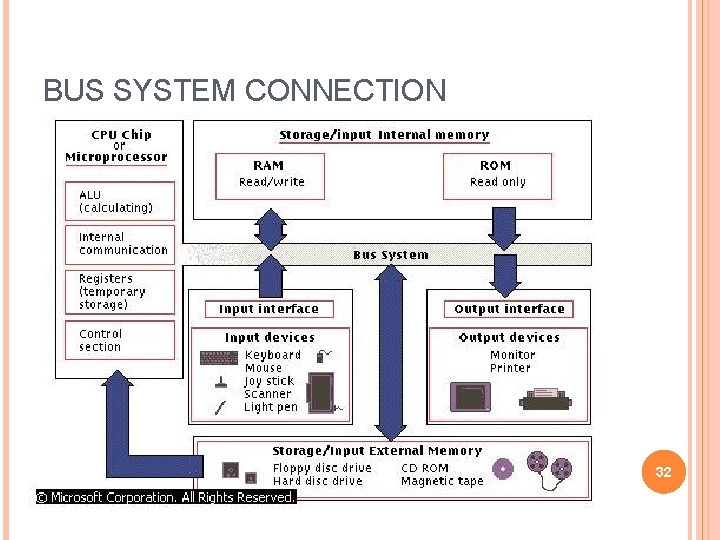 BUS SYSTEM CONNECTION 32 