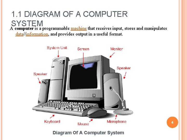 1. 1 DIAGRAM OF A COMPUTER SYSTEM A computer is a programmable machine that