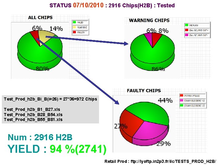 STATUS 07/10/2010 : 2916 Chips(H 2 B) : Tested Test_Prod_h 2 b_Bi_B(i+26) = 27*36=972