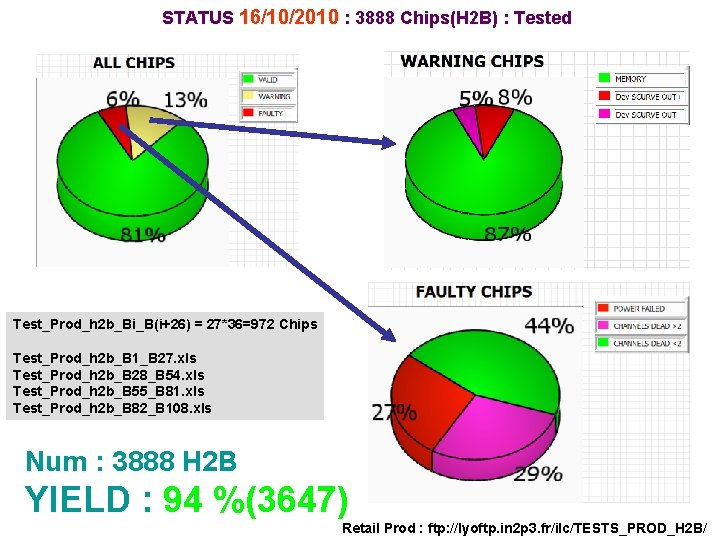 STATUS 16/10/2010 : 3888 Chips(H 2 B) : Tested Test_Prod_h 2 b_Bi_B(i+26) = 27*36=972