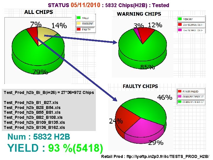 STATUS 05/11/2010 : 5832 Chips(H 2 B) : Tested Test_Prod_h 2 b_Bi_B(i+26) = 27*36=972