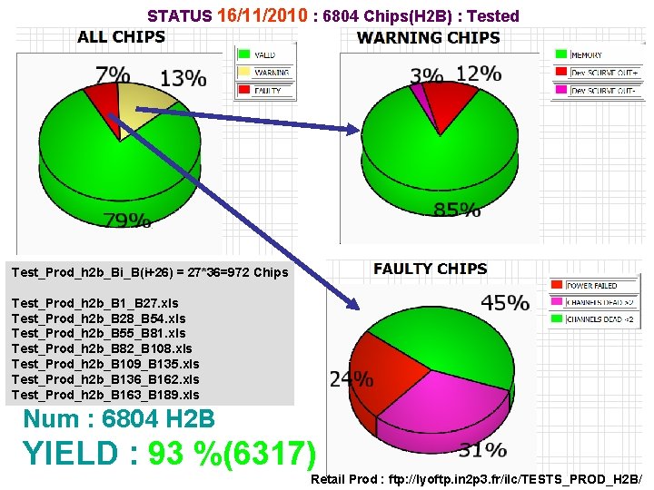 STATUS 16/11/2010 : 6804 Chips(H 2 B) : Tested Test_Prod_h 2 b_Bi_B(i+26) = 27*36=972