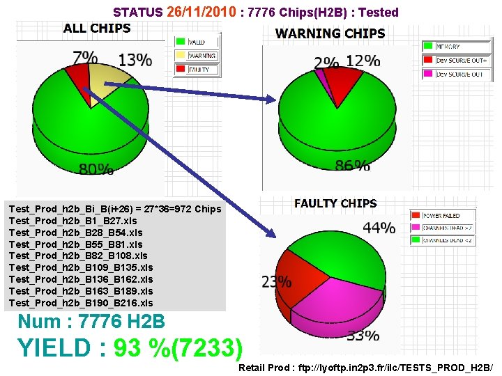 STATUS 26/11/2010 : 7776 Chips(H 2 B) : Tested Test_Prod_h 2 b_Bi_B(i+26) = 27*36=972