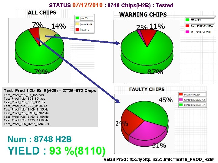 STATUS 07/12/2010 : 8748 Chips(H 2 B) : Tested Test_Prod_h 2 b_Bi_B(i+26) = 27*36=972