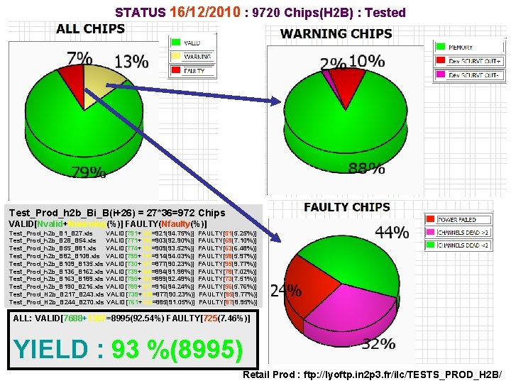 STATUS 16/12/2010 : 9720 Chips(H 2 B) : Tested Test_Prod_h 2 b_Bi_B(i+26) = 27*36=972