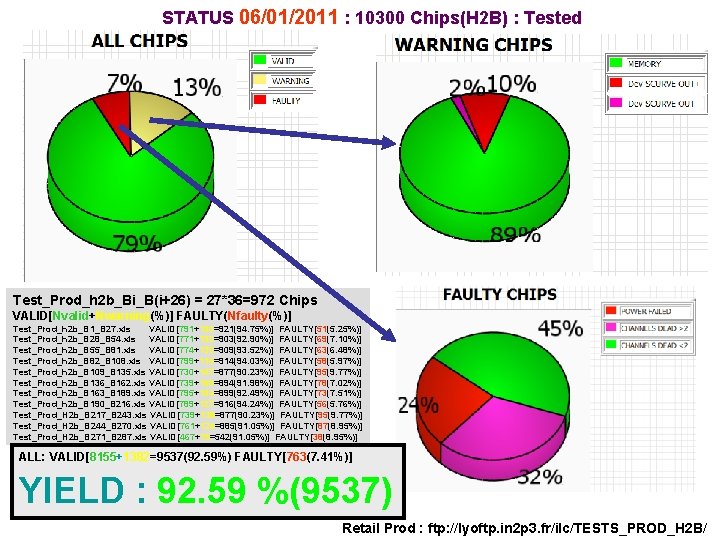 STATUS 06/01/2011 : 10300 Chips(H 2 B) : Tested Test_Prod_h 2 b_Bi_B(i+26) = 27*36=972