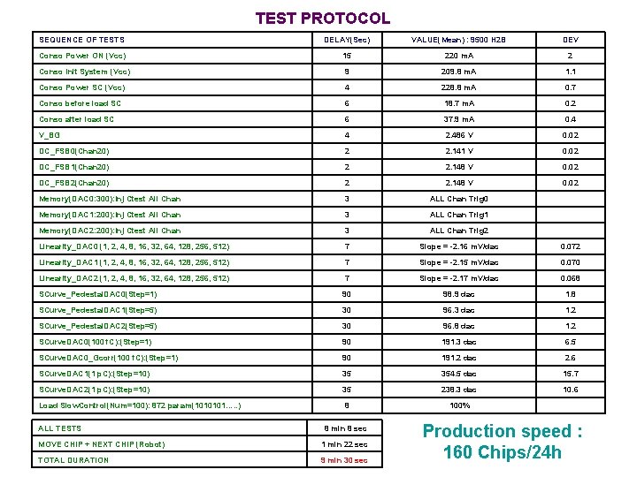 TEST PROTOCOL SEQUENCE OF TESTS DELAY(Sec) VALUE(Mean) : 9500 H 2 B DEV Conso