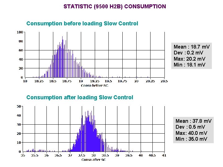 STATISTIC (9500 H 2 B) CONSUMPTION Consumption before loading Slow Control Mean : 18.