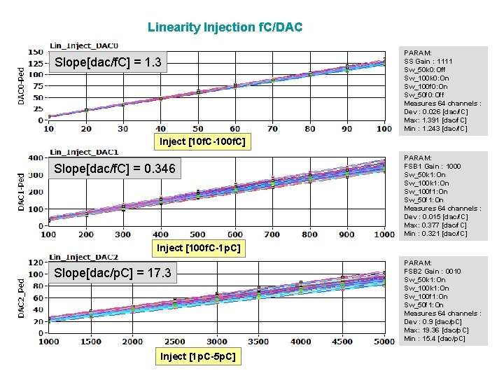 Linearity Injection f. C/DAC Slope[dac/f. C] = 1. 3 PARAM: SS Gain : 1111