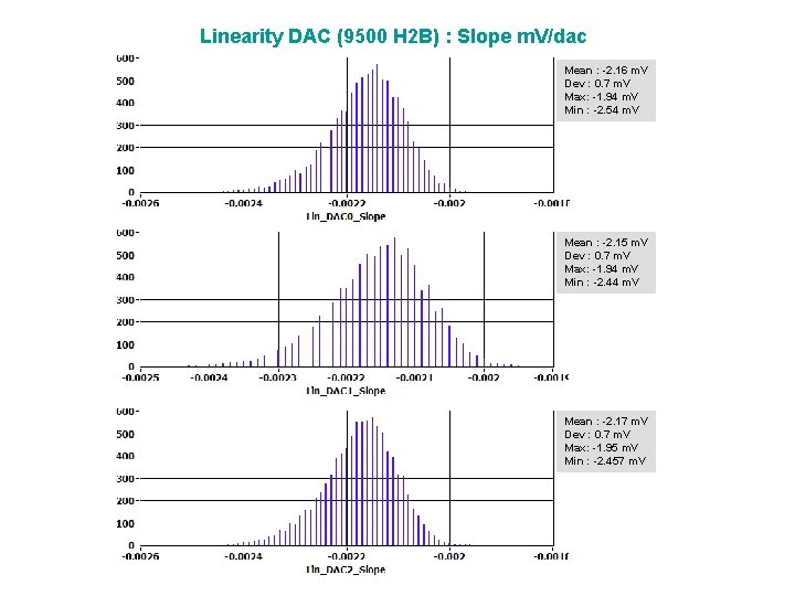 Linearity DAC (9500 H 2 B) : Slope m. V/dac Mean : -2. 16