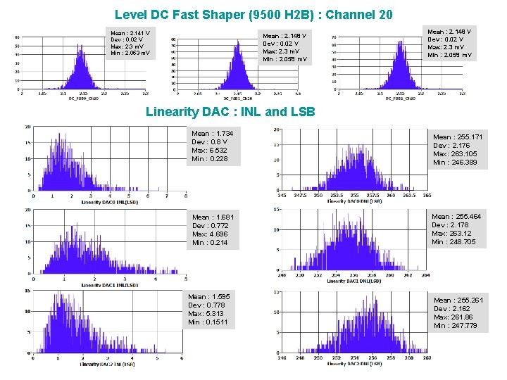 Level DC Fast Shaper (9500 H 2 B) : Channel 20 Mean : 2.