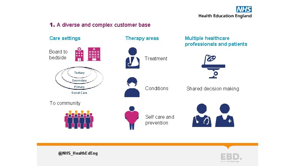 1. A diverse and complex customer base Care settings Board to bedside Therapy areas
