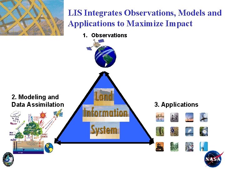 LIS Integrates Observations, Models and Applications to Maximize Impact 1. Observations 2. Modeling and