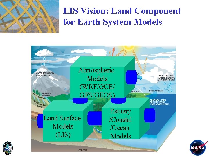 LIS Vision: Land Component for Earth System Models Atmospheric Models (WRF/GCE/ GFS/GEOS) Land Surface