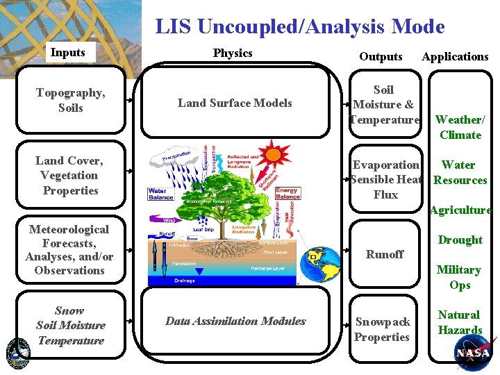 LIS Uncoupled/Analysis Mode Inputs Topography, Soils Physics Outputs Land Surface Models Soil Moisture &