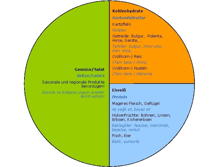Kohlenhydrate Karbonhidratlar Kartoffeln Patates Getreide: Bulgur, Polenta, Hirse, Gerste, … Tahıllar: bulgur, mısır unu,